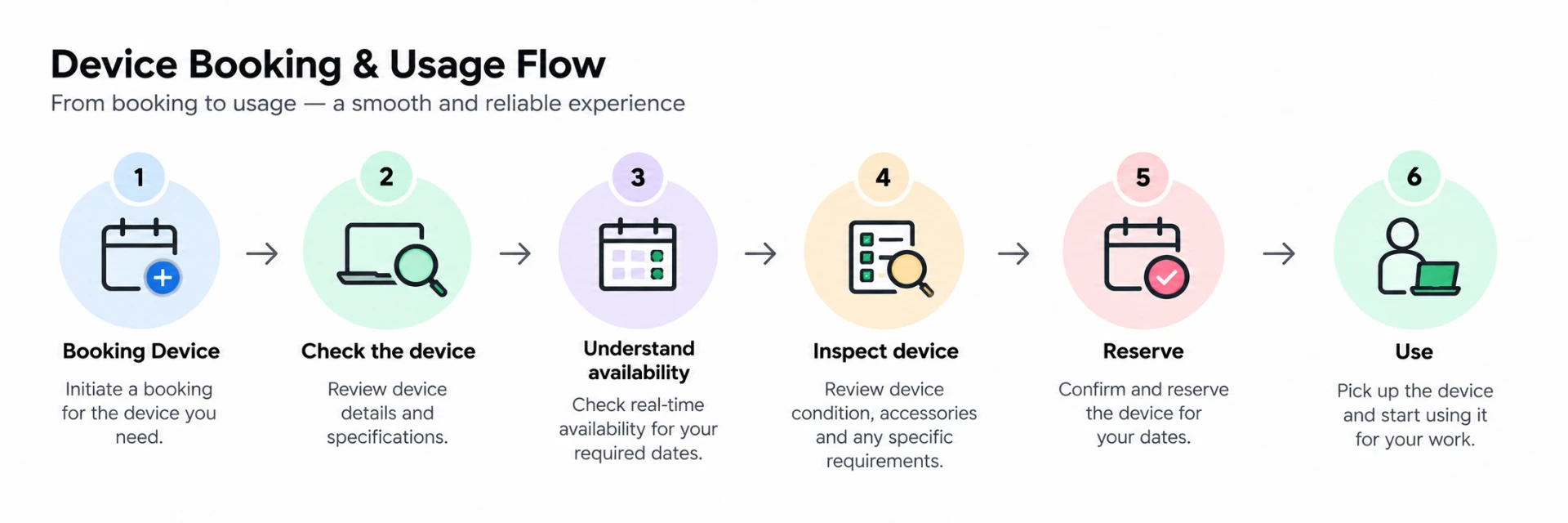 Device booking and usage flow: booking device, check the device, understand availability, inspect device, reserve, and use