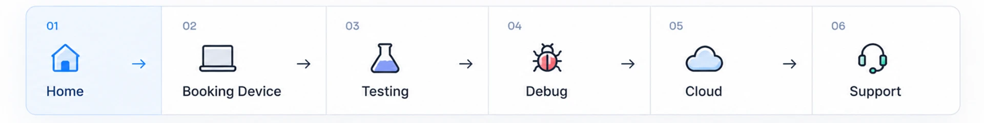 Main navigation flow: Home, Booking Device, Testing, Debug, Cloud and Support